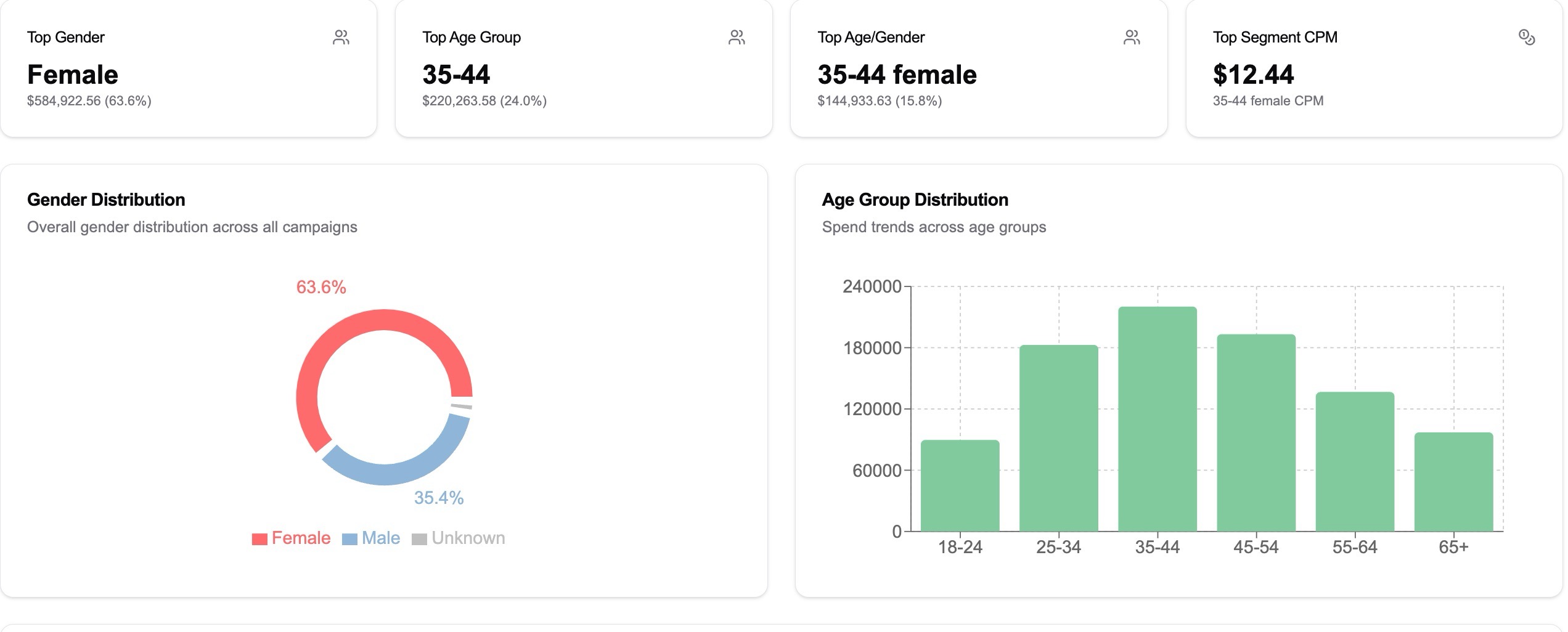Performance Dashboard
